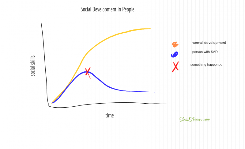 social development chart